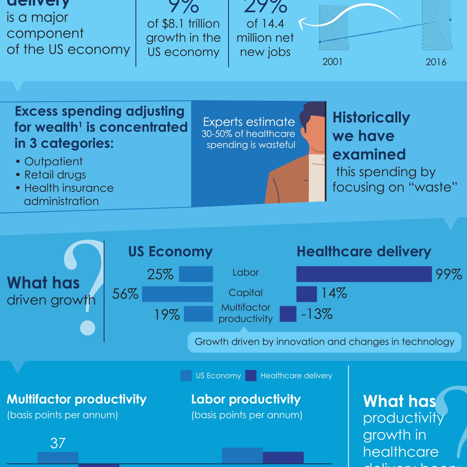 Why Do We Need To Examine Productivity In Healthcare? | McKinsey